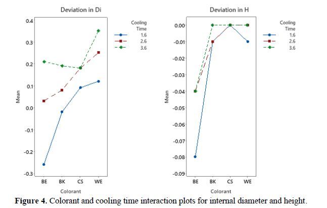 The effect of cooling time and colorant pigment on the dimensional accuracy of plastic injection molded closure 5 figures