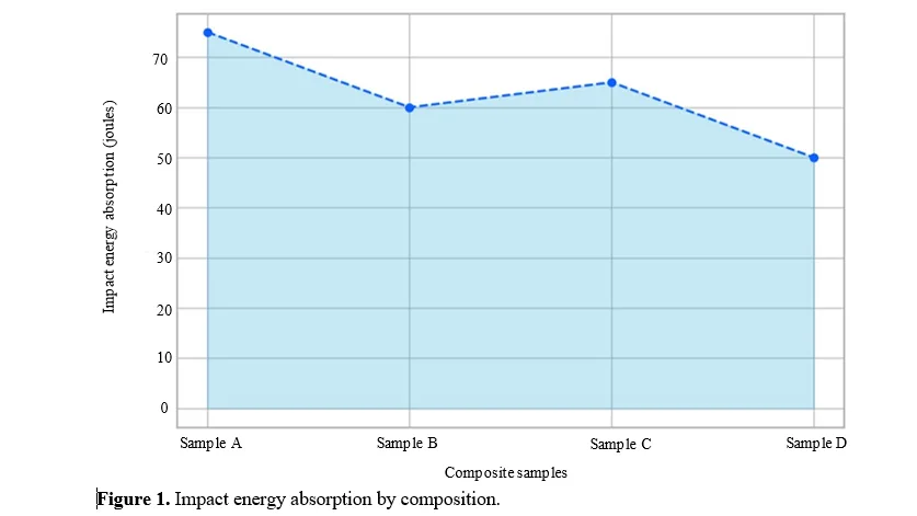 Design and Performance Analysis of Sustainable Hybrid Composites for Impact Absorption and Lightweight Applications. 2 figures