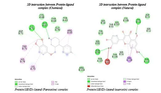 Unveiling Nature’s Potential: In Silico Exploration and Identification of Herbal Remedies for Major Depressive Disorder Through Molecular Interaction Studies 5 figures