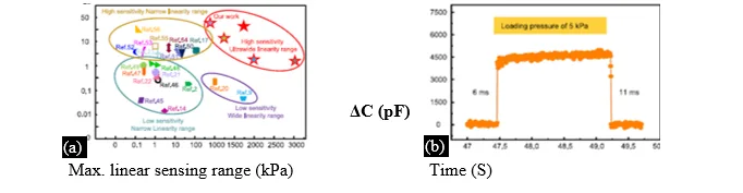 Enhanced Sensitivity Iontronic Pressure Sensor Gauge Using Laser-Created Micro-Pyramid Structures for Wide Linear Range 8 figures