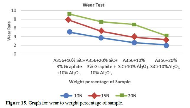 Experimental Investigations on Aluminium Composites Materials Using Stir Casting Process 29 figures
