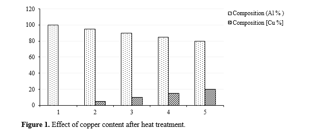 Development and Comparative Study of Aluminium- Copper Metal Based Composite Through Different Routes 2 figures