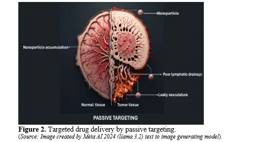 Nanotechnology-Driven Drug Delivery: A Comprehensive Review of Current Trends and Future Directions 3 figures