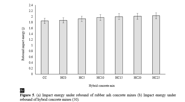 A Review on Effects of Waste Tire Rubber Polymer on Fresh, Mechanical, and Impact Resistance Properties of Rubberized Concrete 9 figures
