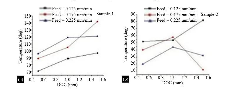 Analysis of C45 Steel Machining with Differentiated Tool Bits 6 figures