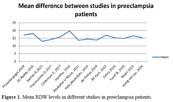 Red Cell Distribution in Pregnancy Associated with Preeclampsia Patients in Worldwide: A Brief Review 2 figures