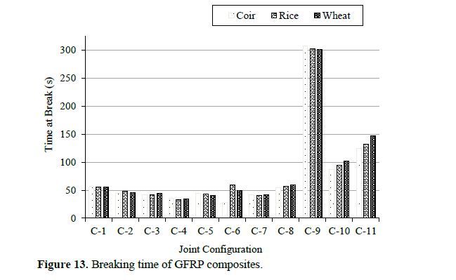 Experimental Investigation of Mechanical Properties of the Composite Materials Reinforced by Agro-based Waste Materials 14 figures