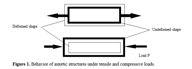 Tailoring the Compressive Behavior of Tetrachiral Auxetic Structures Through FDM Process-Parameters 2 figures