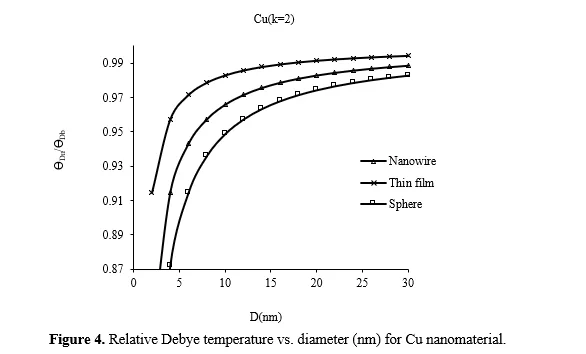 Analysis of Size and Shape Dependence of Thermophysical Properties of Nanomaterials 5 figures