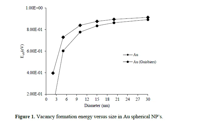 Impact of Shape, Size and Crystal Structure on Vacancy Related Properties of Gold Nanoparticles 2 figures
