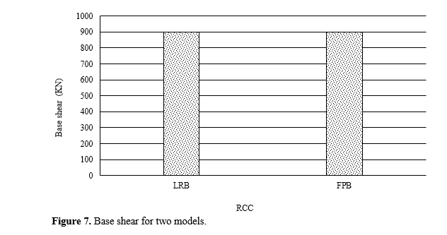 Comparative Analysis of using Rubber isolator and Friction isolator in G+8 Building by SAP 2000 8 figures