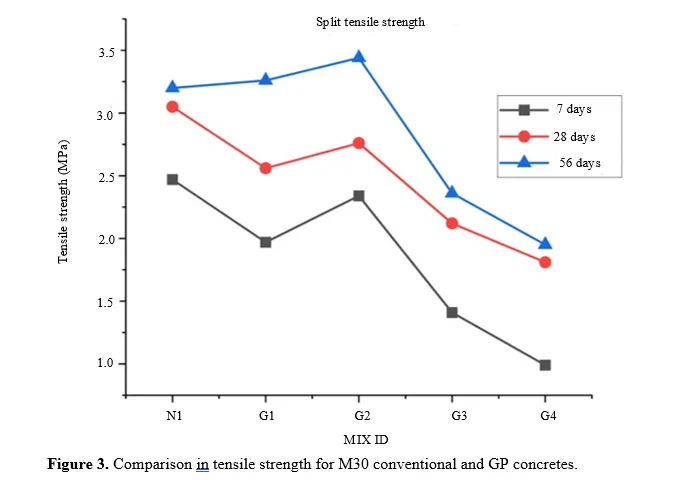 Experimental Investigation of OPC Concrete with Incorporation of Glass Powder as Partial Substituent Material. 4 figures