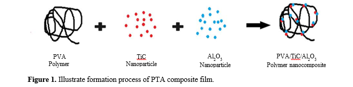 Gamma Irradiation Effects on Structural and Optical Properties of PVA/Al₂O₃/TiC Polymer Nanocomposites for Optoelectronic Applications 2 figures