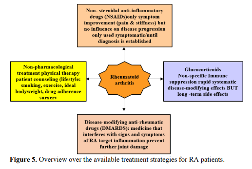 DMARDs, Biologic Agents and Novel Experimental Strategies in The Treatment of Rheumatoid Arthritis 6 figures