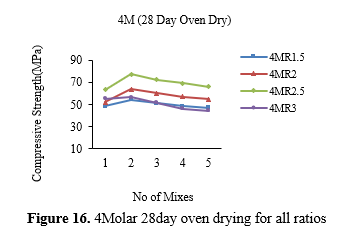 Investigation on the mechanical characteristics and productivity of GGBS based geopolymer mortars 17 figures