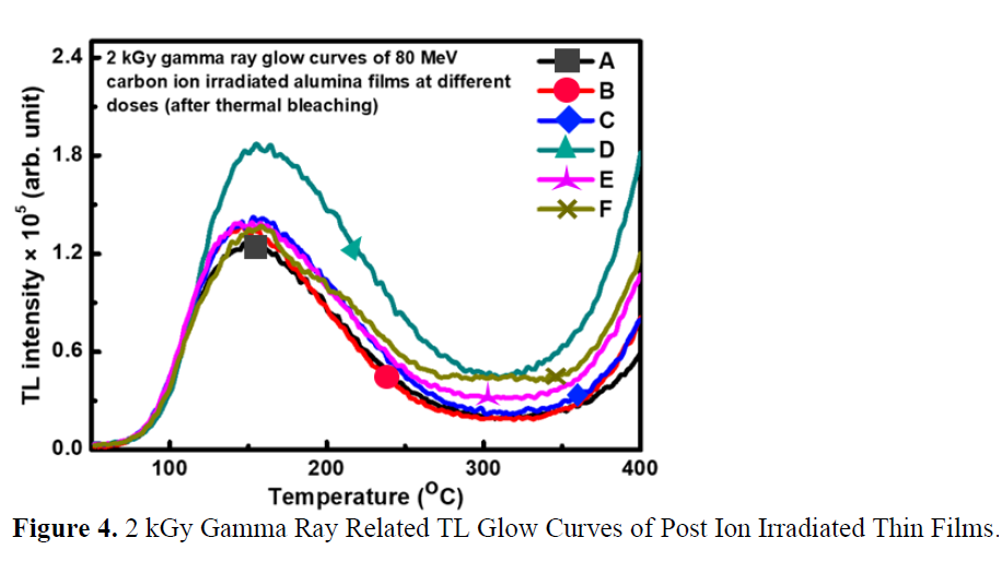 Revealing the Effect of Swift Carbon Ion Beam on Radiation Sensitivity of Radio-frequency Magnetron Sputtered Grown Alumina Thin Films 5 figures
