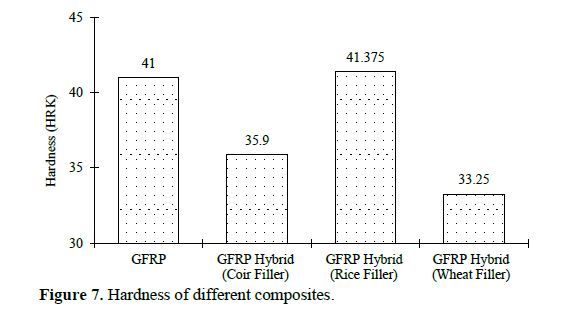 Experimental Investigation of Mechanical Properties of the Composite Materials Reinforced by Agro-based Waste Materials 8 figures