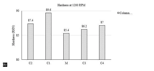 Experimental Investigation of Hardness of FSW Al 5083 Alloy for Naval and Marine Application 6 figures