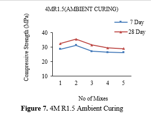 Investigation on the mechanical characteristics and productivity of GGBS based geopolymer mortars 8 figures