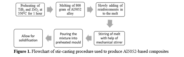 Investigation of Microstructural and Tensile behaviour of stir-casted Al5052-based Composites with nano-reinforcements 2 figures
