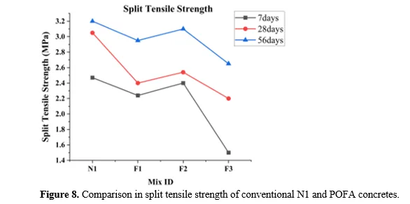 Experimental Studies on the Mechanical and Microstructural Properties of Sustainable Concrete Incorporating Palm Oil Industrial Waste 9 figures