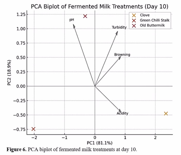 Comparative Analysis of Fermented Milk Prepared Using Natural Fermentation Starters 7 figures