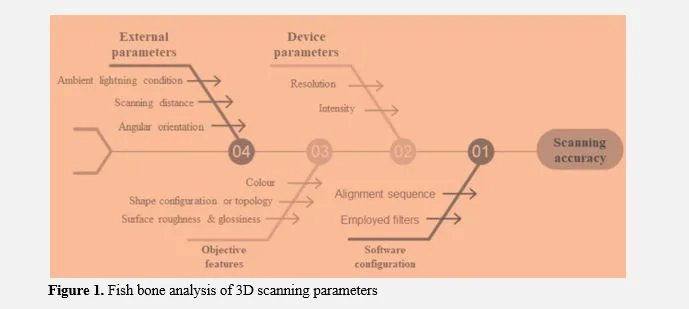 Parametric optimization and validation of novel 3D scanning approach for sustainable manufacturing of patient-specific orthodontic retainers 2 figures