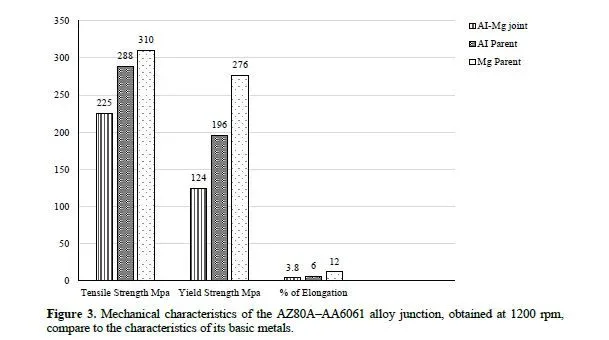 Impact of Tool rotating speeds on the Mechanical characteristics of dissimilar friction stir-welded AZ80A-Mg – AA6061-Al joints 4 figures