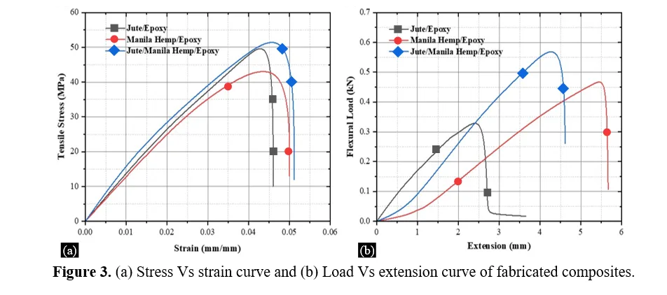 Mechanical and Morphological Analysis of Jute/Manila Hemp Hybrid Composites for Enhanced Structural Performance 4 figures