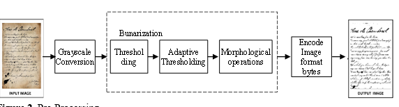 Digital Resurrection: Restoring Fragile Documents with OCR 3 figures