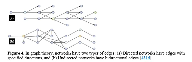 Introduction to Biological Networks and their Contributions to Systems Biology 5 figures