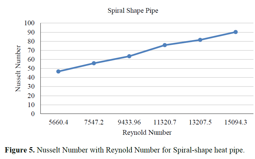 Numerical Analysis and Comparison of Various Cross Sections of Heat Pipes in Heat Exchanger 6 figures