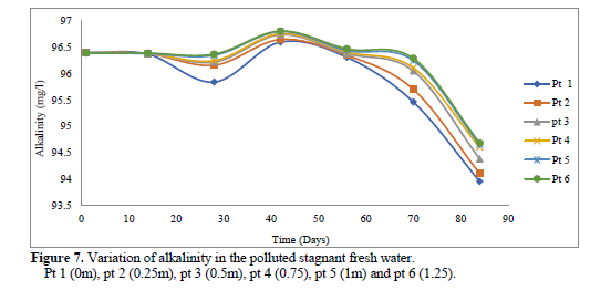 Study on the Variations in Physicochemical Property Concentration in a Contaminated Fresh and Salt Water 8 figures