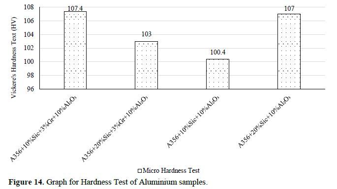 Experimental Investigations on Aluminium Composites Materials Using Stir Casting Process 28 figures
