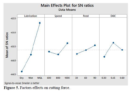 Performance Evaluation of Eco-friendly Cutting Fluid in Machining Process—An Approach towards Environmentally Friendly Production 6 figures