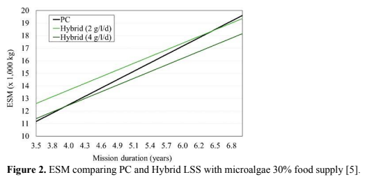 Benefits of Use of Microalgae in Spacecraft 3 figures