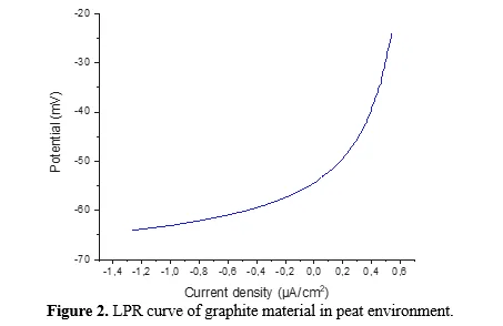 Understanding the Corrosion Behaviour of Graphite in Peat Environment for Environmental and Sustainability Applications 3 figures