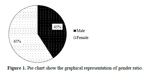 Patient Profile and Antimicrobial Susceptibility Testingin Clinical Isolates of Staphylococcus aureus 2 figures