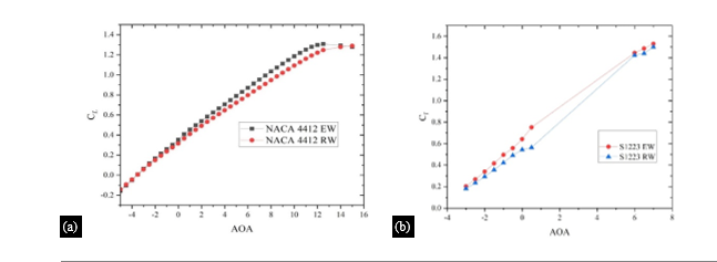 Aerodynamic Analysis of Bio-inspired Wing with Adaptive Aspect Ratio 12 figures