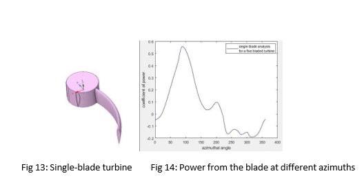 Energy harnessing solution using a vertical axis wind turbine installed on the automotive rooftop. 14 figures
