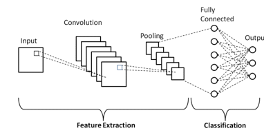 An Evaluation of CNN and SVM Algorithms for Facial Recognition 2 figures