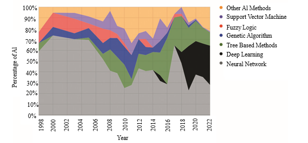 AI-Powered Approaches to Environmental Challenges: Trends, Benefits, and Limitations 2 figures