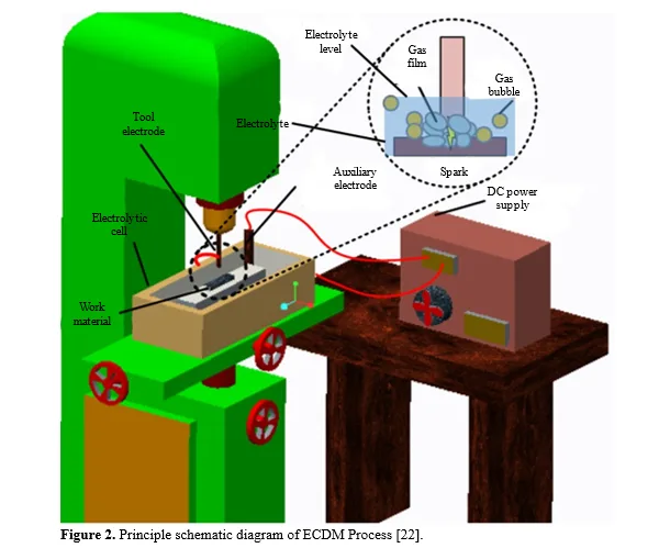 Enhancing Performance of Hybrid Natural Fiber Reinforced Polymer: Insights into Processing, Characterization and Machining 3 figures