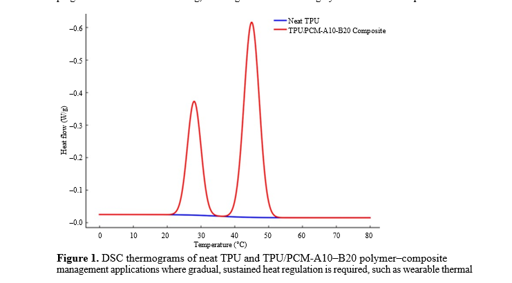 Polymeric Hybrid Systems Engineered with Multiple-Stage Energy Absorption for Temperature Control 2 figures
