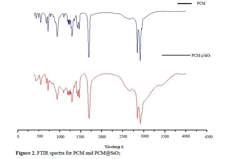 Analysis of Thermo-Mechanical Properties in Cement Mortar Using Synthesized Silicate Microencapsulation of Phase Change Materials by Sol-Gel Process 3 figures