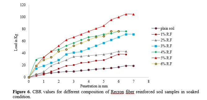Utilization of Recron Fibers for Improving Subgrade Stability of Expansive Soils 7 figures