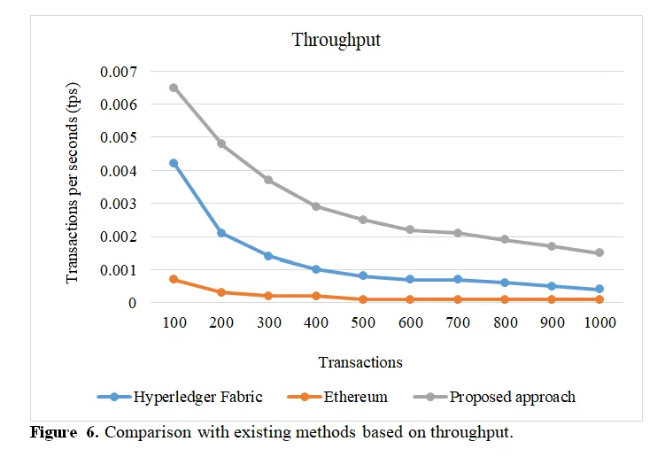 Development of a Blockchain-Based System for Drug Counterfeiting and Traceability in the Pharmaceutical Supply Chain 7 figures