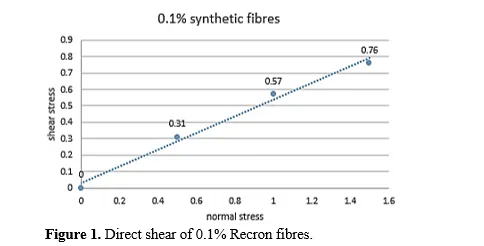 Behavioural Study on Synthetic Fibre Reinforced Soil Cement Stabilized Blocks 2 figures