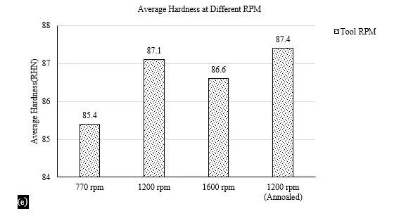 Experimental Investigation of Hardness of FSW Al 5083 Alloy for Naval and Marine Application 9 figures