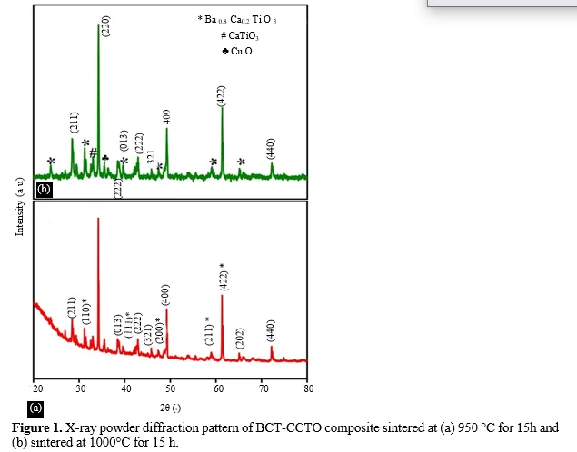 Dielectric Studies of 0.5Ba0.8Ca0.2TiO3.0.5CaCu3Ti4O12 Nanoceramic Fabricated by Chemo-mechanical Process 2 figures